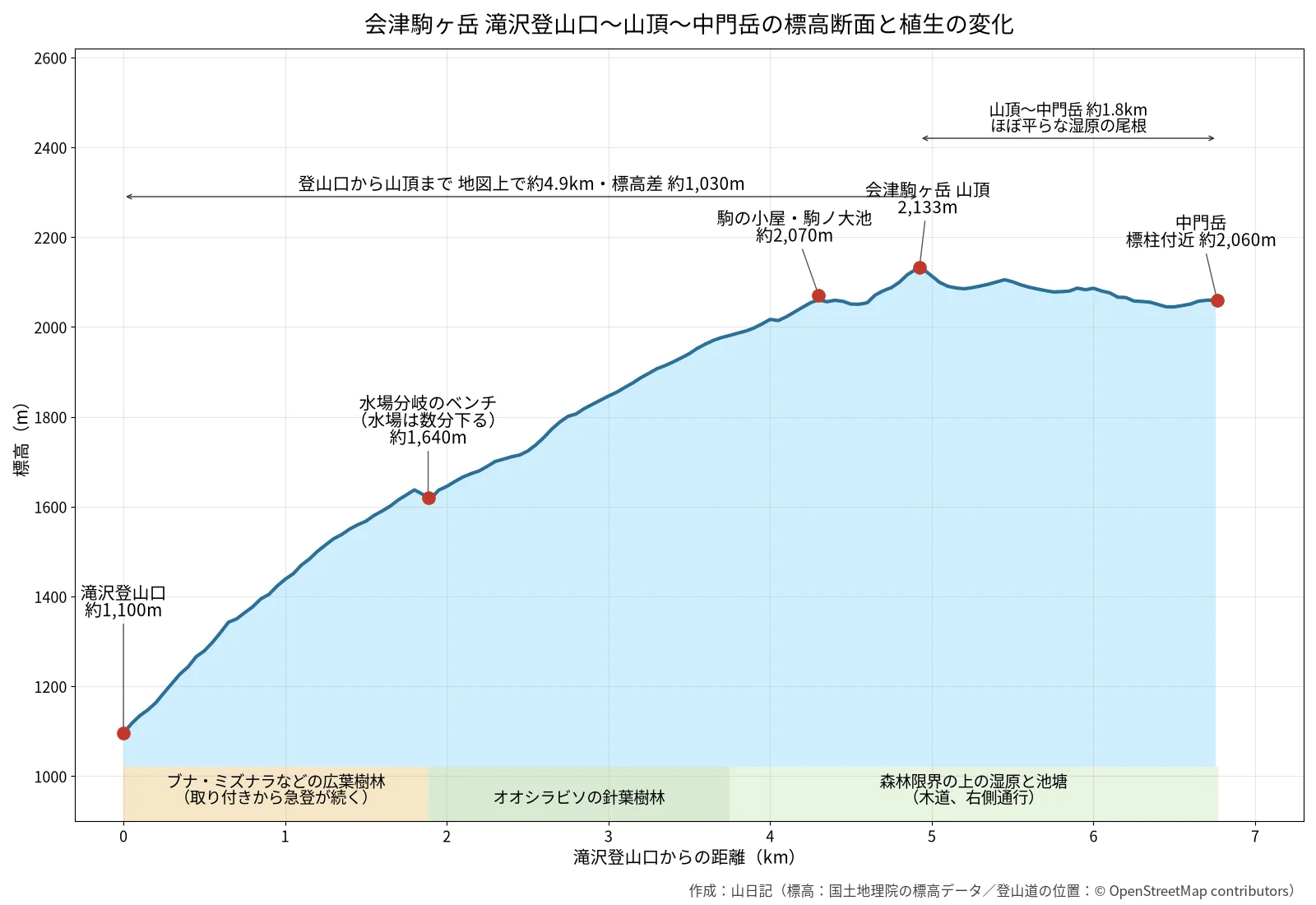 滝沢登山口約1,100mから水場分岐のベンチ約1,640m、駒の小屋約2,070m、会津駒ヶ岳山頂2,133m、中門岳約2,060mまでの標高断面と、広葉樹林・針葉樹林・湿原の植生の変化を示した図