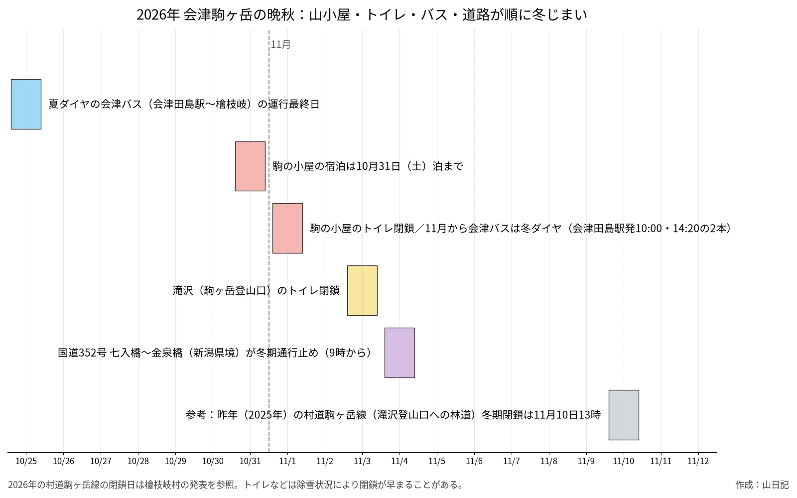 2026年10月25日から11月12日までの、夏ダイヤのバス最終日、駒の小屋の宿泊最終日、トイレ閉鎖、冬ダイヤ開始、国道352号の冬期通行止め、昨年の林道閉鎖日を並べた日程図