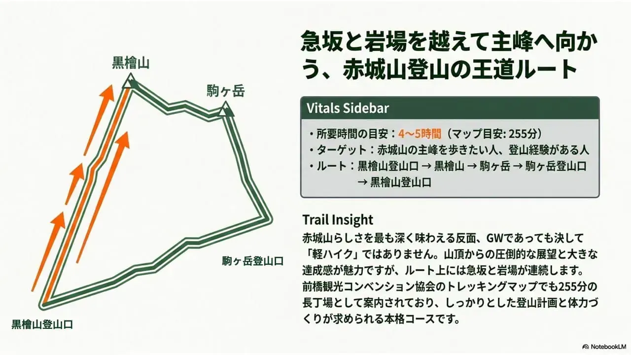 モデルコース1：黒檜山→駒ヶ岳の王道ルート図（黒檜山登山口→黒檜山→駒ヶ岳→黒檜山登山口）