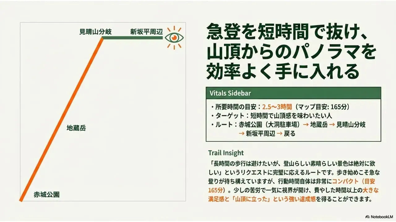 モデルコース3：地蔵岳で短時間パノラマのルート図（赤城公園→地蔵岳→見晴山分岐→新坂平周辺→戻る）