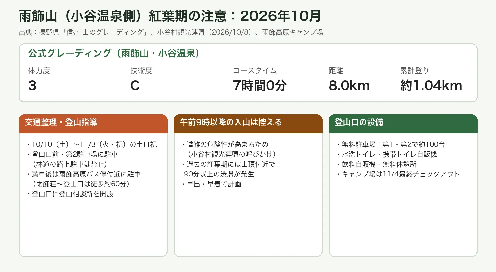 雨飾山小谷温泉ルートの公式グレーディングと、2026年10月の交通整理・午前9時以降の入山自粛・登山口設備をまとめた図