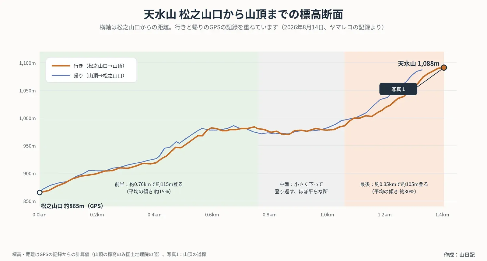 松之山口から天水山山頂までの標高断面。横軸は松之山口からの距離0〜1.4km、縦軸は標高850〜1,100m。前半約0.76kmで約115m登り、中盤はほぼ平ら、最後の約0.35kmで約105m登る。行きと帰りの線がほぼ重なっている。山頂に写真1の位置を表示