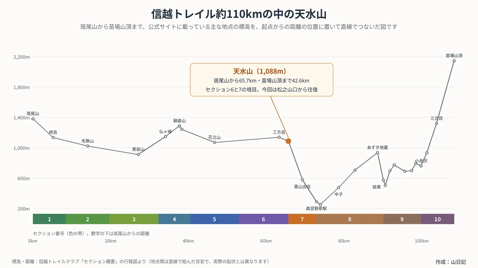信越トレイルの主な地点の標高を、斑尾山からの距離の位置に並べて直線でつないだ図。斑尾山1,382mから始まり、鍋倉山1,288m、三方岳1,138mを経て、65.7km地点の天水山1,088mを強調。その先は森宮野原駅289mまで下り、苗場山頂2,145mで終わる。下に10のセクションを色の帯で表示