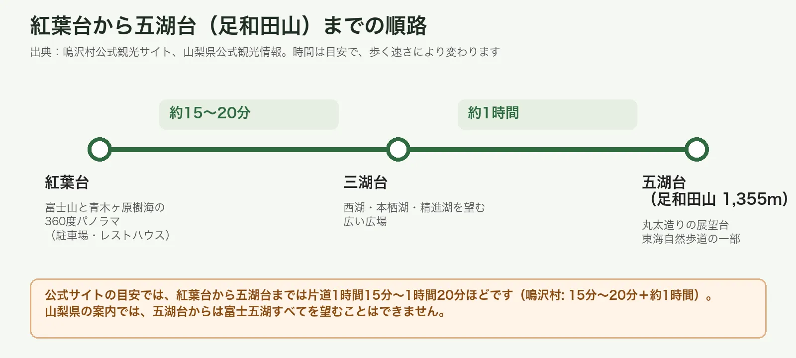 紅葉台から三湖台、五湖台までの順路と所要時間の目安を示した図