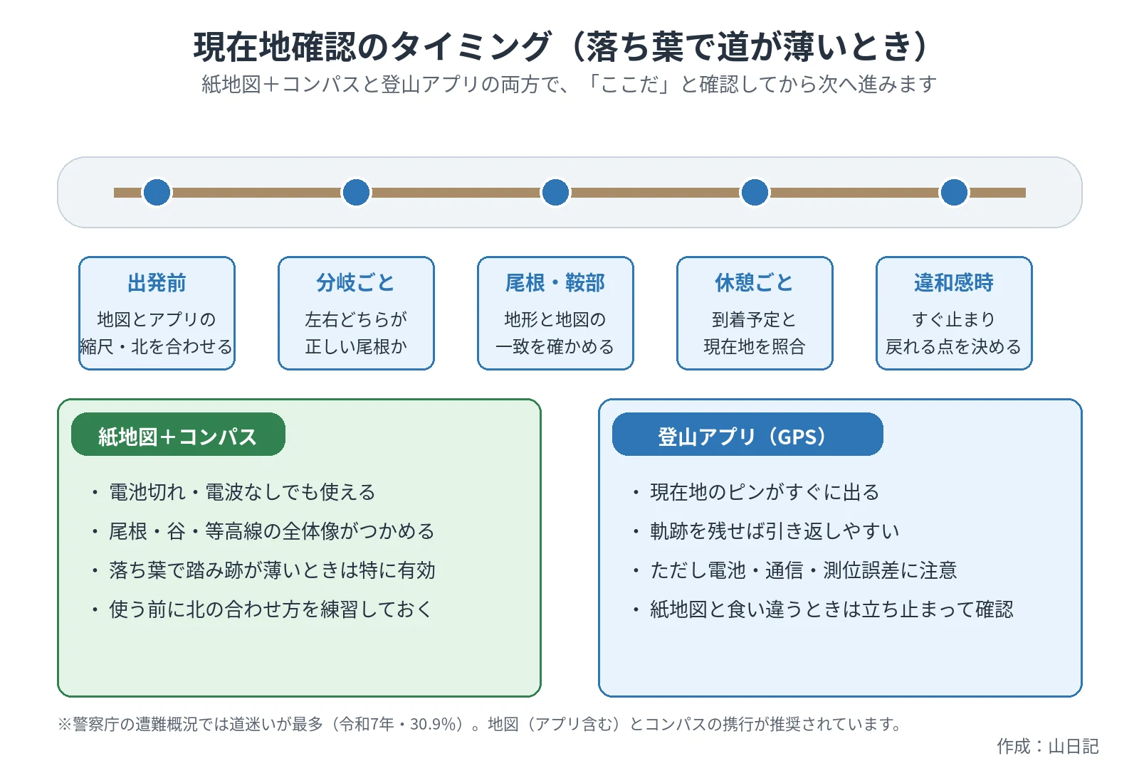 出発前・分岐・尾根・休憩・違和感時の5つの現在地確認タイミングと、紙地図とアプリの役割を並べた図