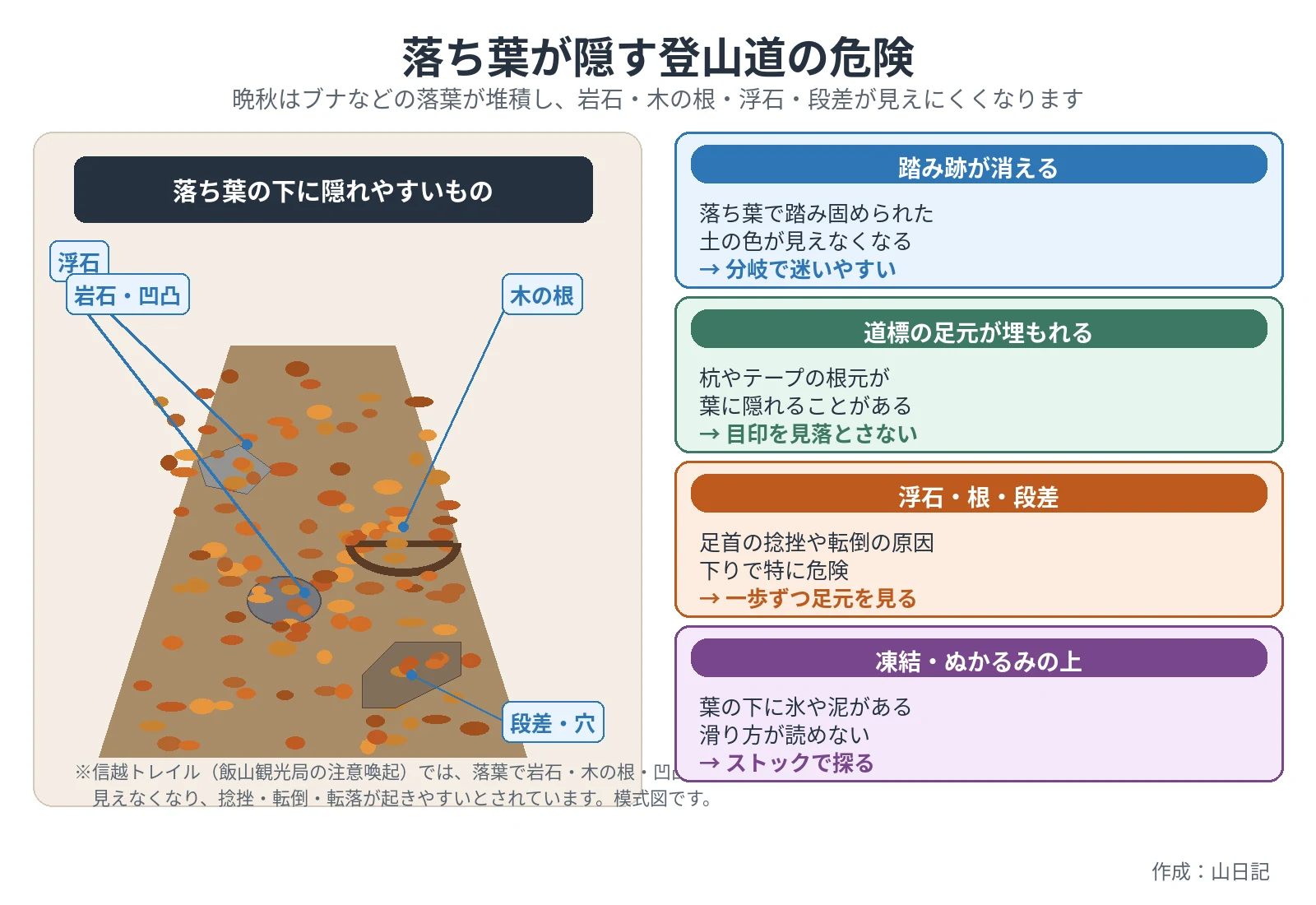 落ち葉の下に隠れる浮石・岩石・木の根・段差を模式図と4つのカードで示した図
