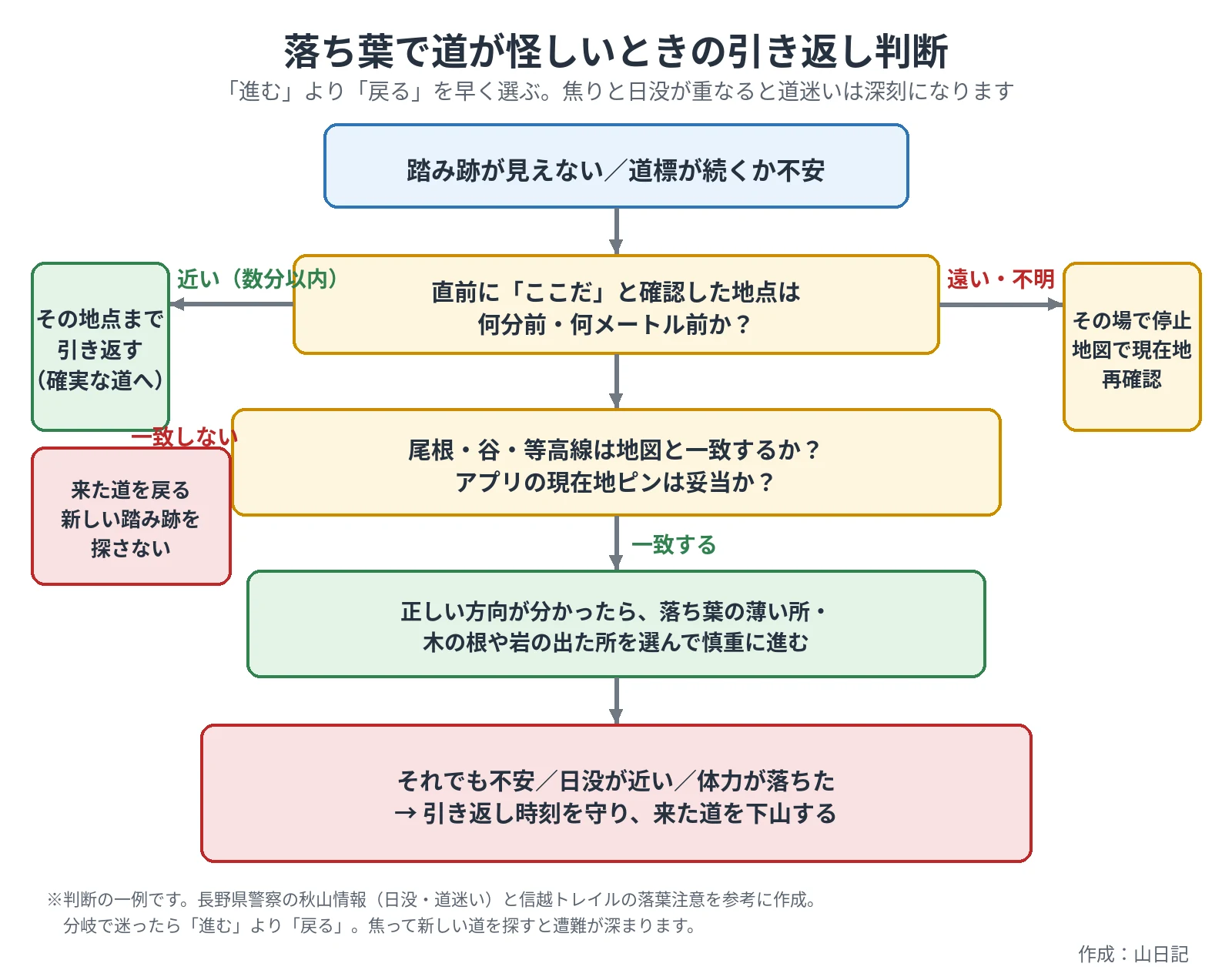 踏み跡が見えないときに、直前の確認地点へ戻るか、地図で再確認して引き返すかを示したフローチャート