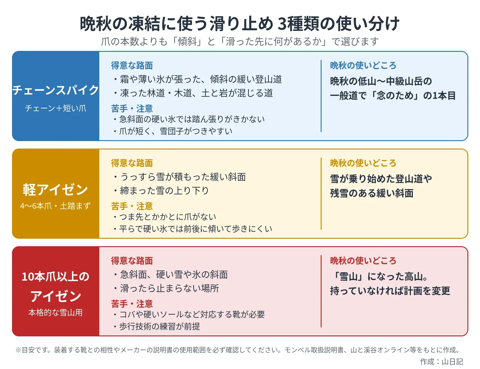 チェーンスパイク、軽アイゼン、10本爪以上のアイゼンについて、得意な路面・苦手なこと・晩秋の使いどころを色分けした表