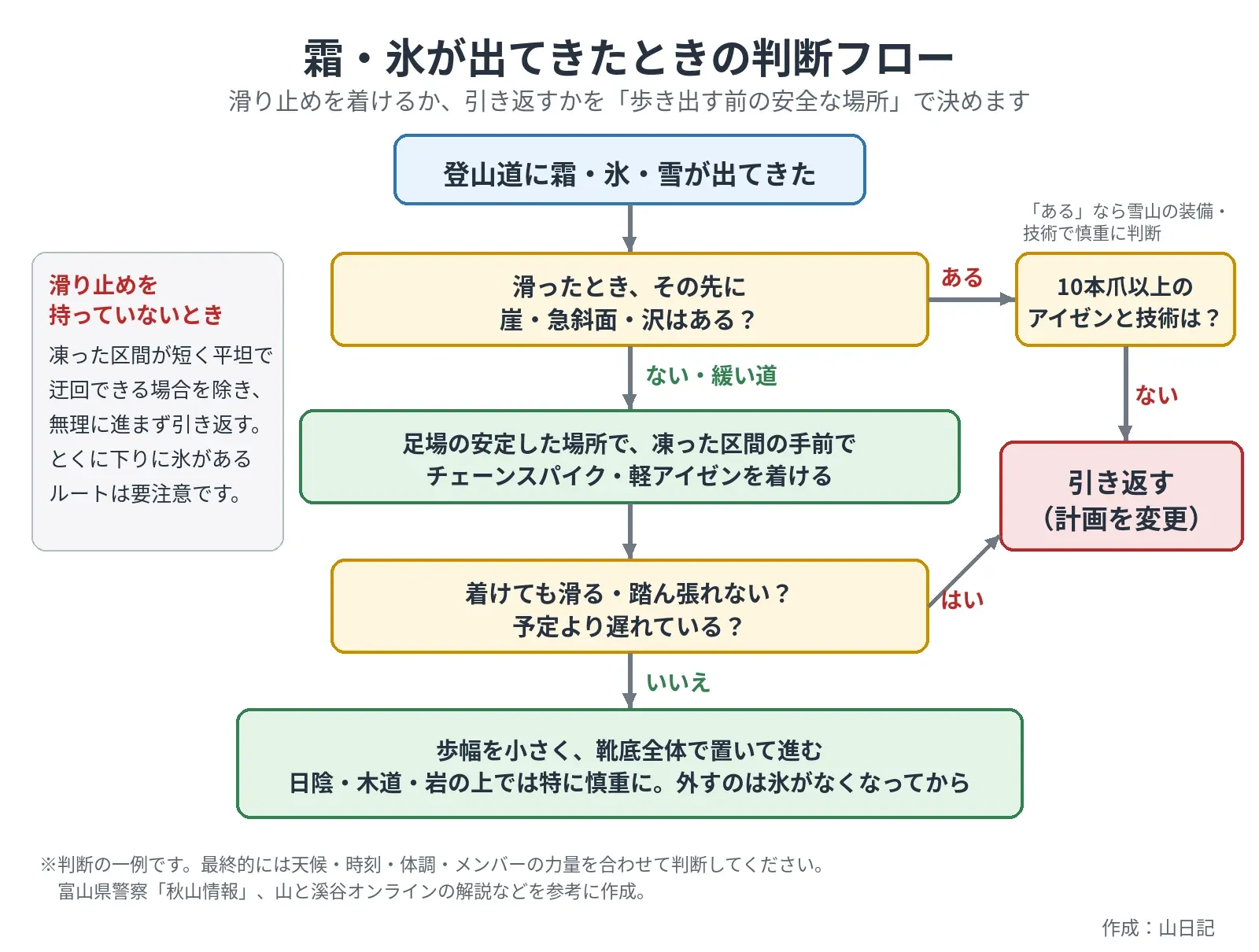 登山道に霜や氷が出てきたときに、滑り止めを着けるか引き返すかを判断するフローチャート