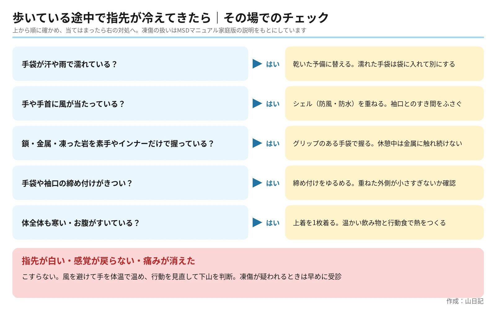 歩いている途中で指先が冷えたときに、手袋の濡れ、風、金属を握っているか、締め付け、体全体の寒さを順に確認し、それぞれの対処を示したチェック図