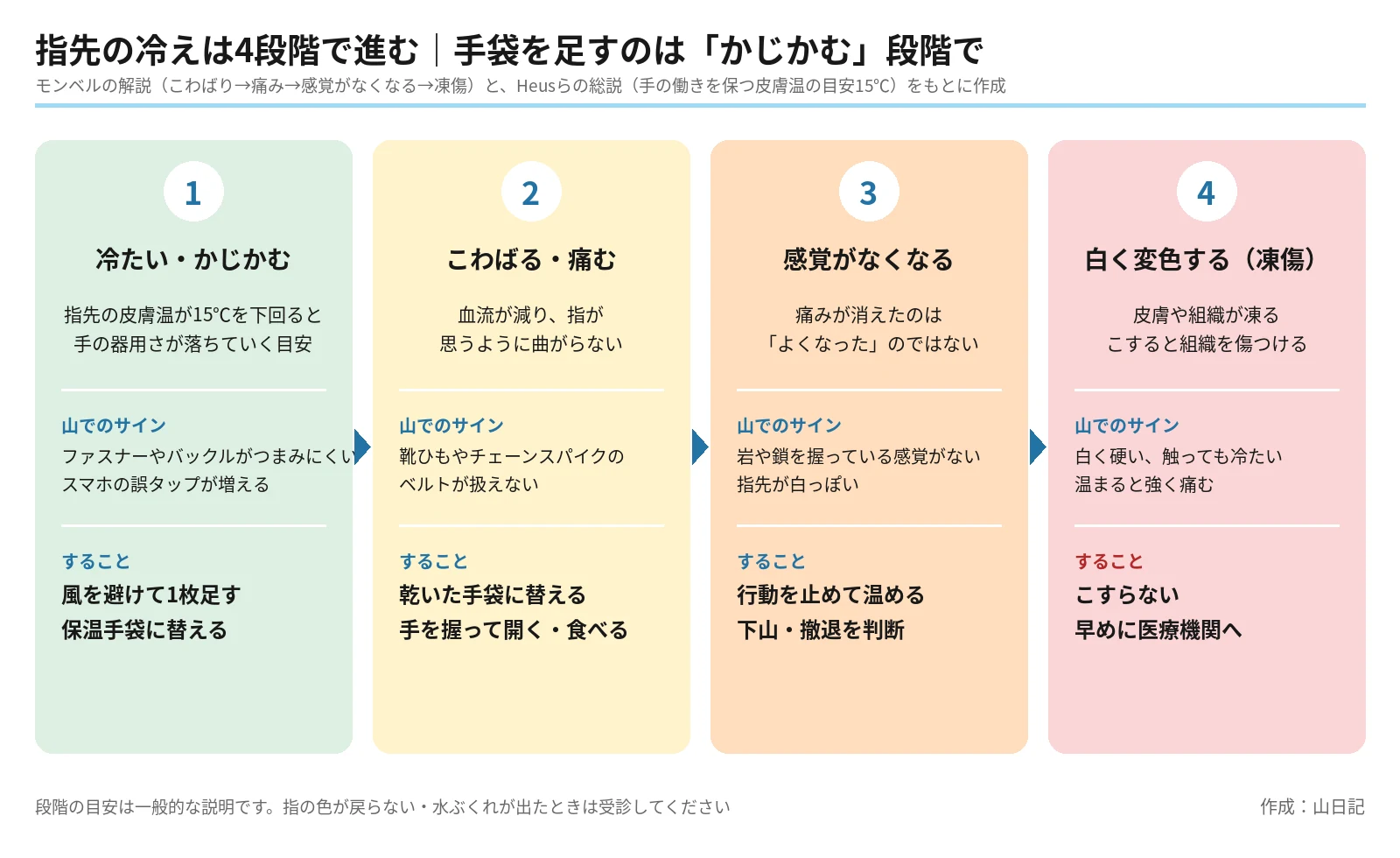 指先の冷えが、冷たい・かじかむ、こわばる・痛む、感覚がなくなる、白く変色するの4段階で進むことと、それぞれの山でのサインとすることを色分けで示した図