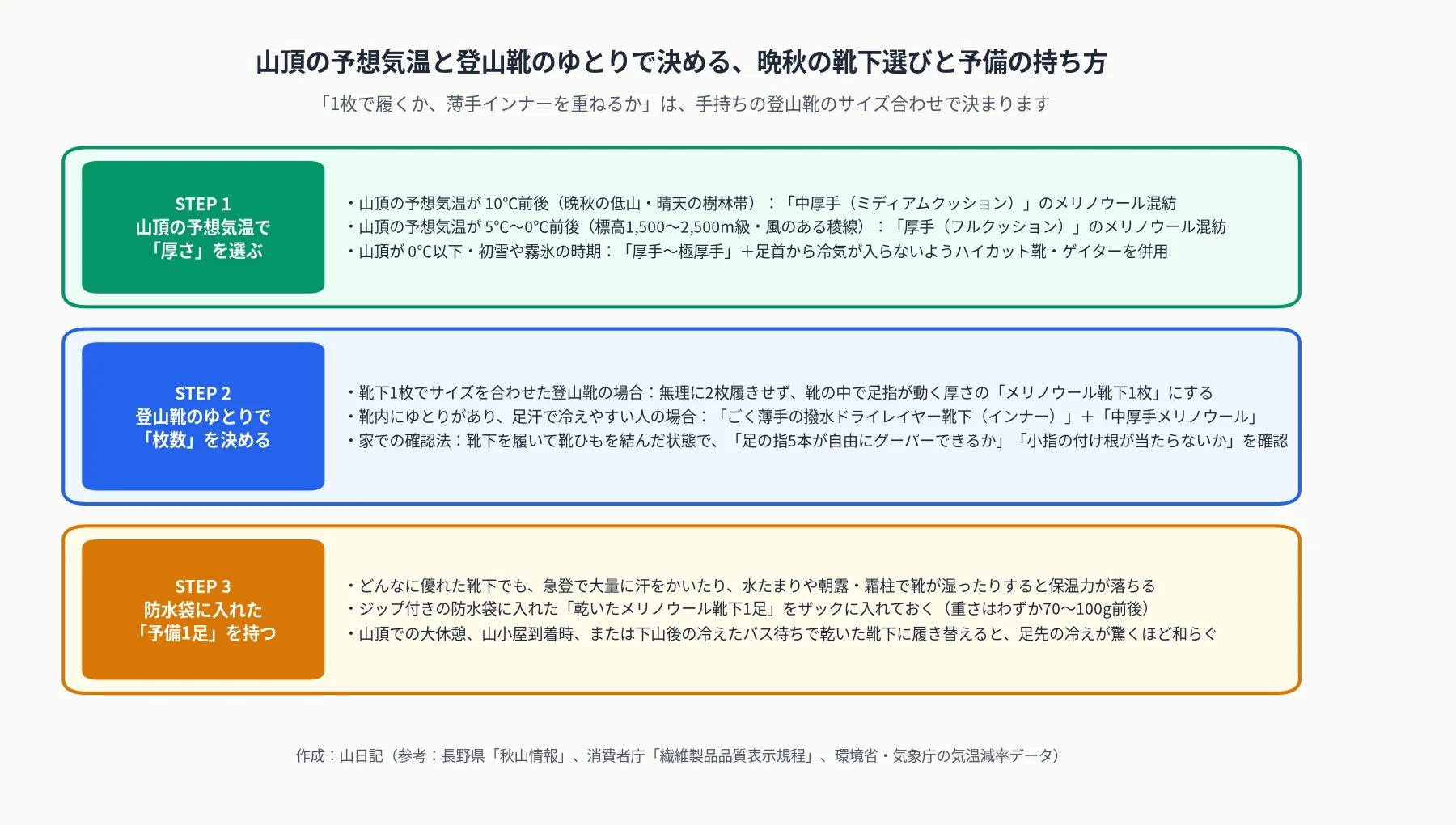 山頂の予想気温と登山靴のゆとりで決める、晩秋の靴下選びと予備の持ち方の3ステップ図解。STEP1は山頂の予想気温で厚さを選ぶ、STEP2は登山靴のゆとりで枚数を決める、STEP3は防水袋に入れた予備1足を持つ