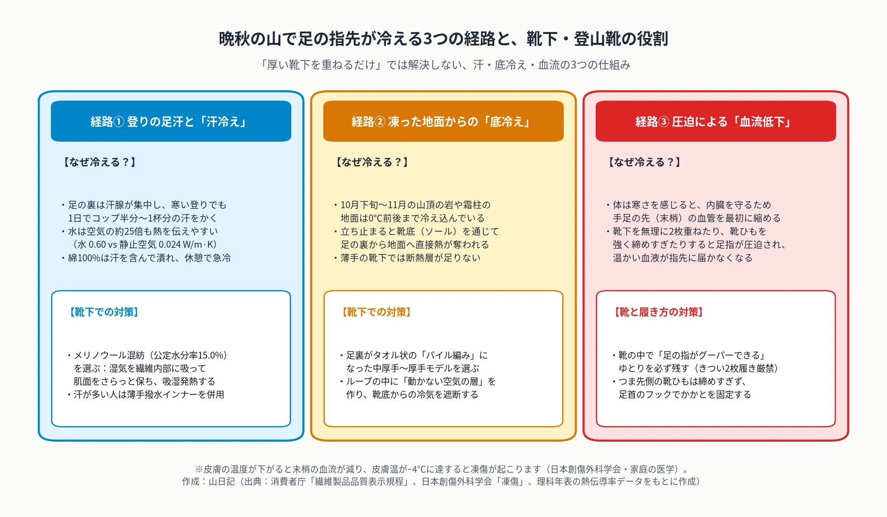 晩秋の山で足の指先が冷える3つの経路と靴下・登山靴の役割をまとめた図解。経路1は登りの足汗と汗冷え、経路2は凍った地面からの底冷え、経路3は圧迫による血流低下