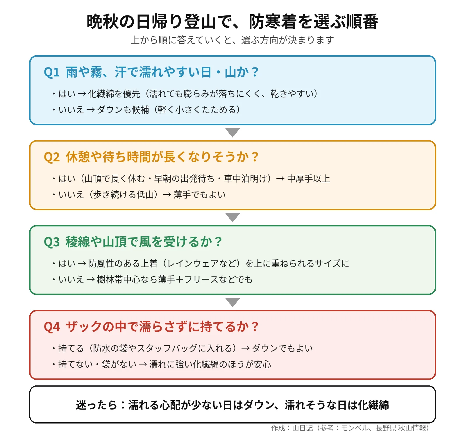 濡れやすさ、休憩の長さ、風、ザックの中で濡らさずに持てるかの4つの質問に順に答えて、ダウンと化繊綿のどちらを選ぶかを決める流れ図