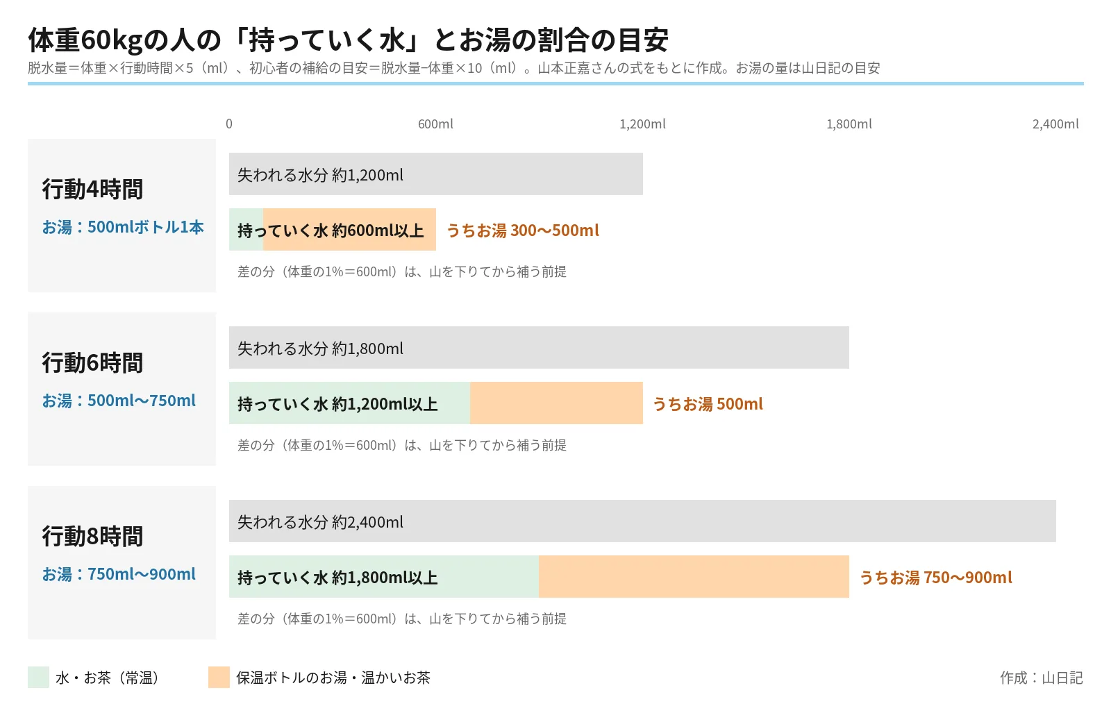 体重60kgの人が4時間、6時間、8時間歩く場合の、失われる水分量と持っていく水の量、そのうちお湯にする量を横棒で示した図