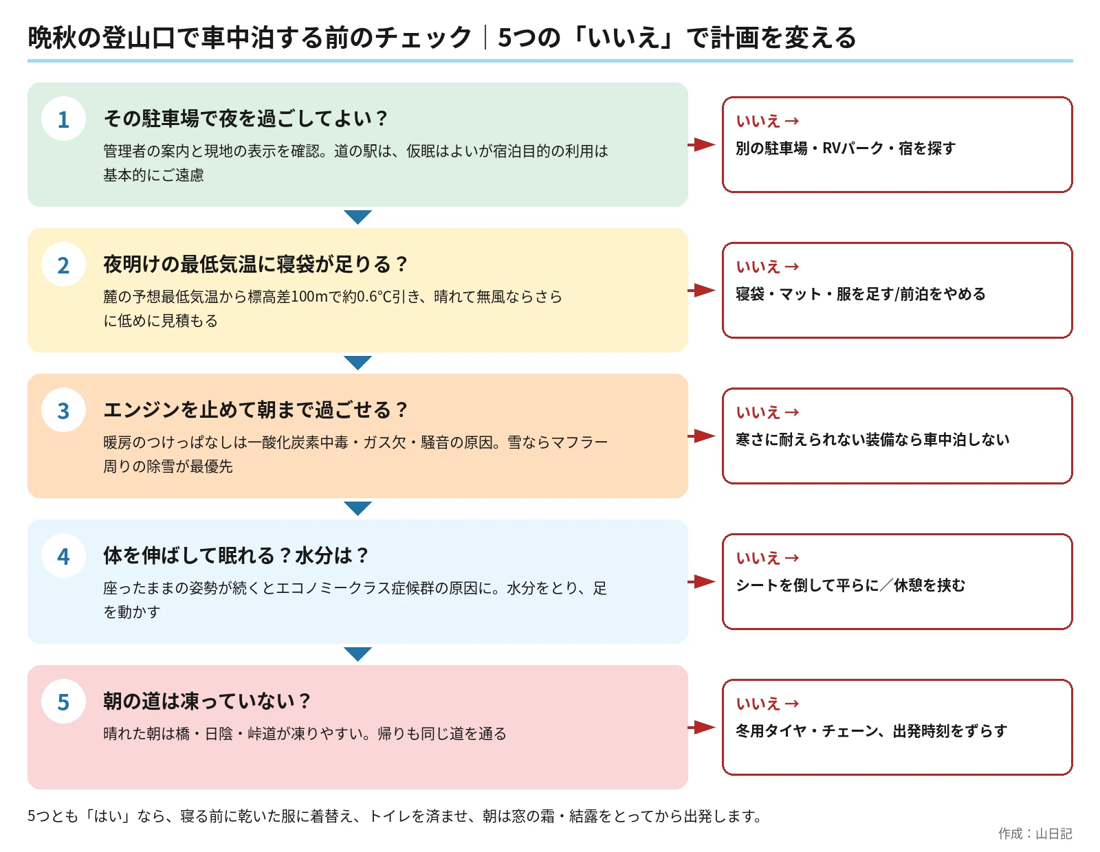 晩秋の登山口で車中泊する前に確かめる5つの質問(駐車場で夜を過ごしてよいか、最低気温に寝袋が足りるか、エンジンを止めて朝まで過ごせるか、体を伸ばして眠れるか、朝の道が凍っていないか)と、いいえの場合の対処を示したフロー図