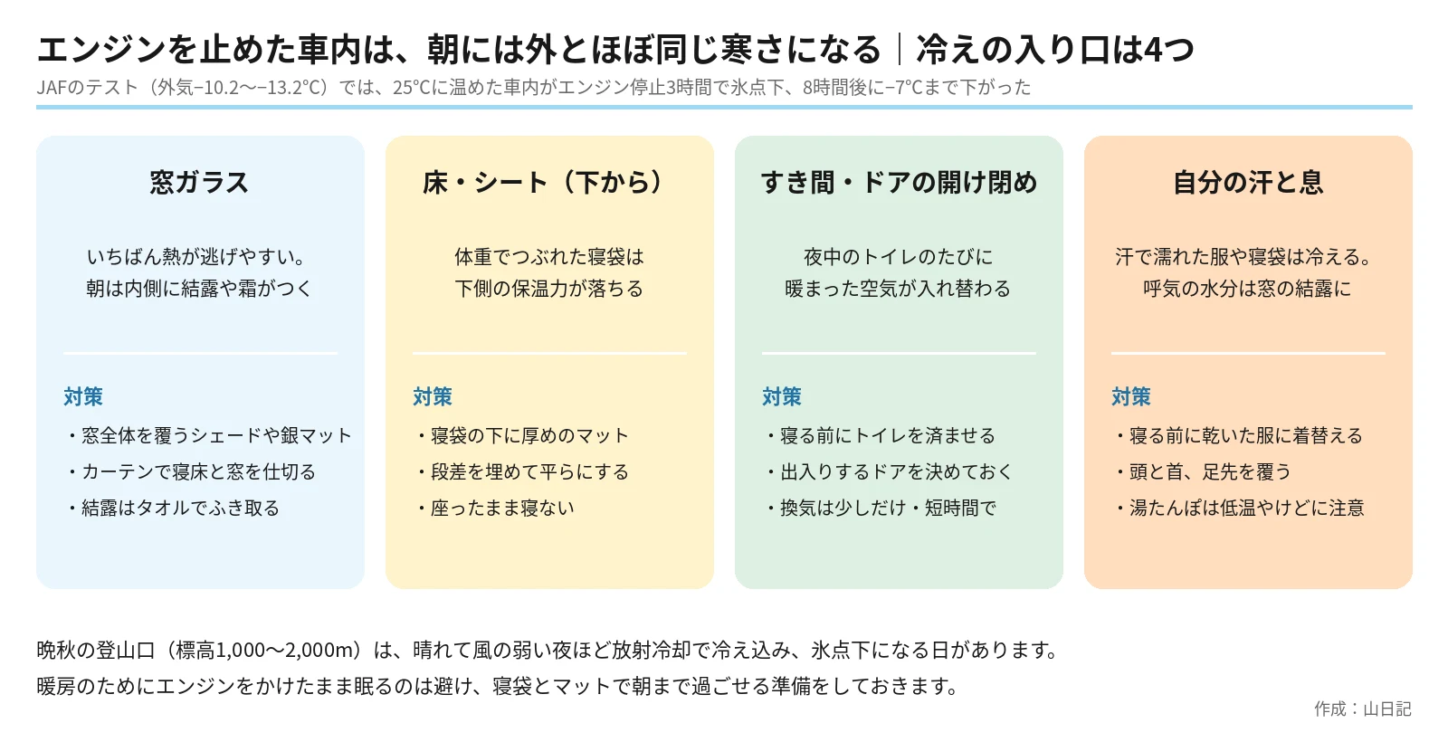 エンジンを止めた車内の冷えの入り口として、窓ガラス、床とシート、すき間とドアの開け閉め、自分の汗と息の4つを挙げ、それぞれの対策を色分けで示した図