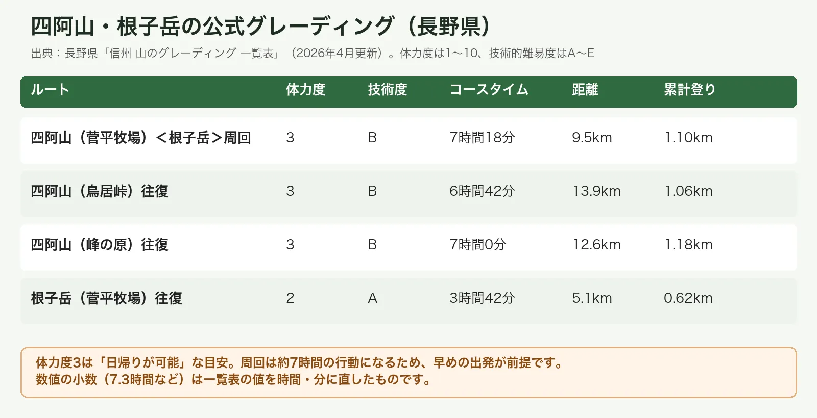 四阿山と根子岳の各ルートの体力度、技術度、コースタイム、距離、累計登りを比べた表