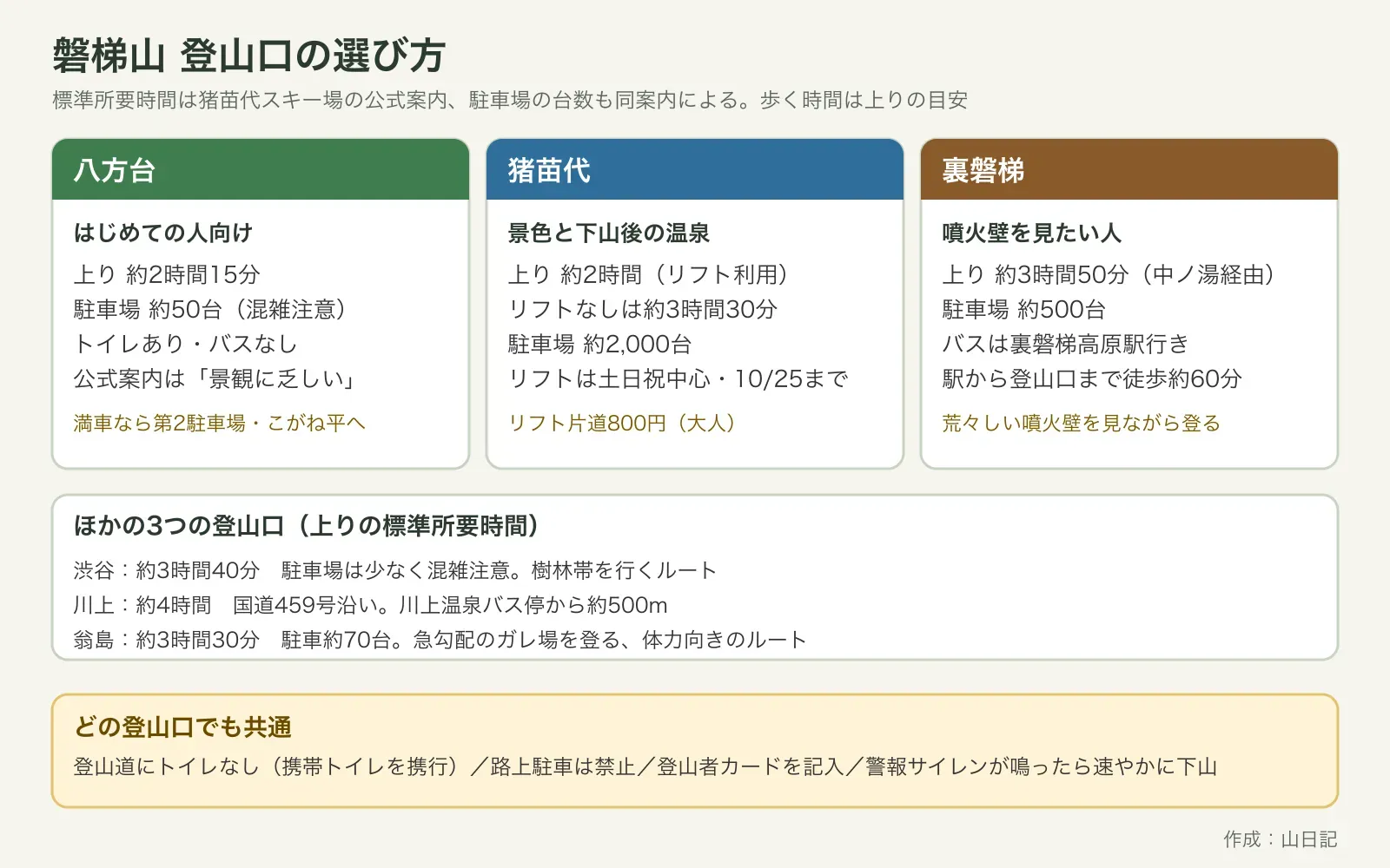 磐梯山の登山口を、八方台・猪苗代・裏磐梯の3つのカードと、ほかの3登山口の一覧にまとめた図