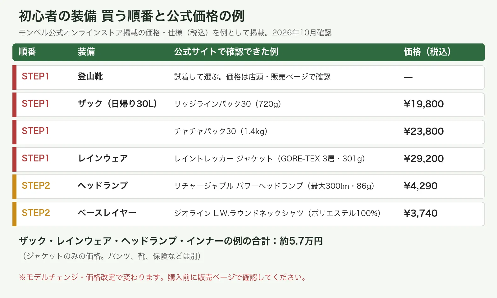 初心者の装備を買う順番と、モンベル公式サイトで確認できた価格の例を並べた表