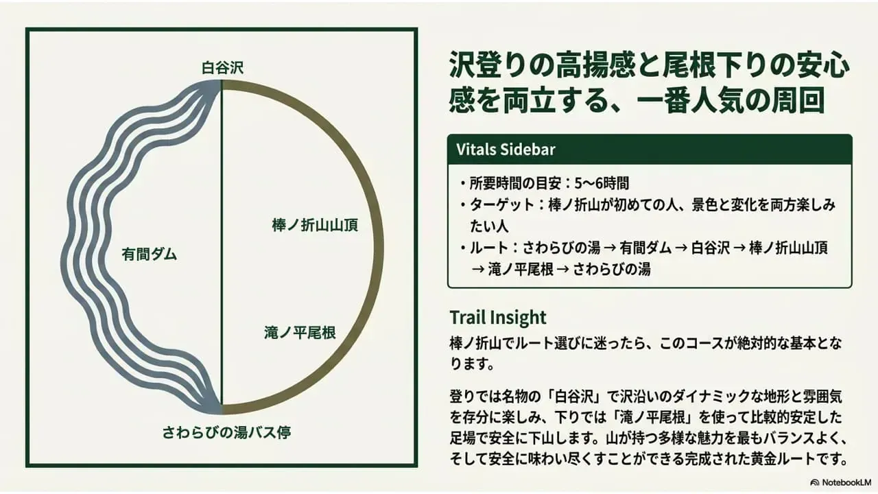 モデルコース1:定番周回ルート図(さわらびの湯→白谷沢→棒ノ折山→滝ノ平尾根→さわらびの湯)