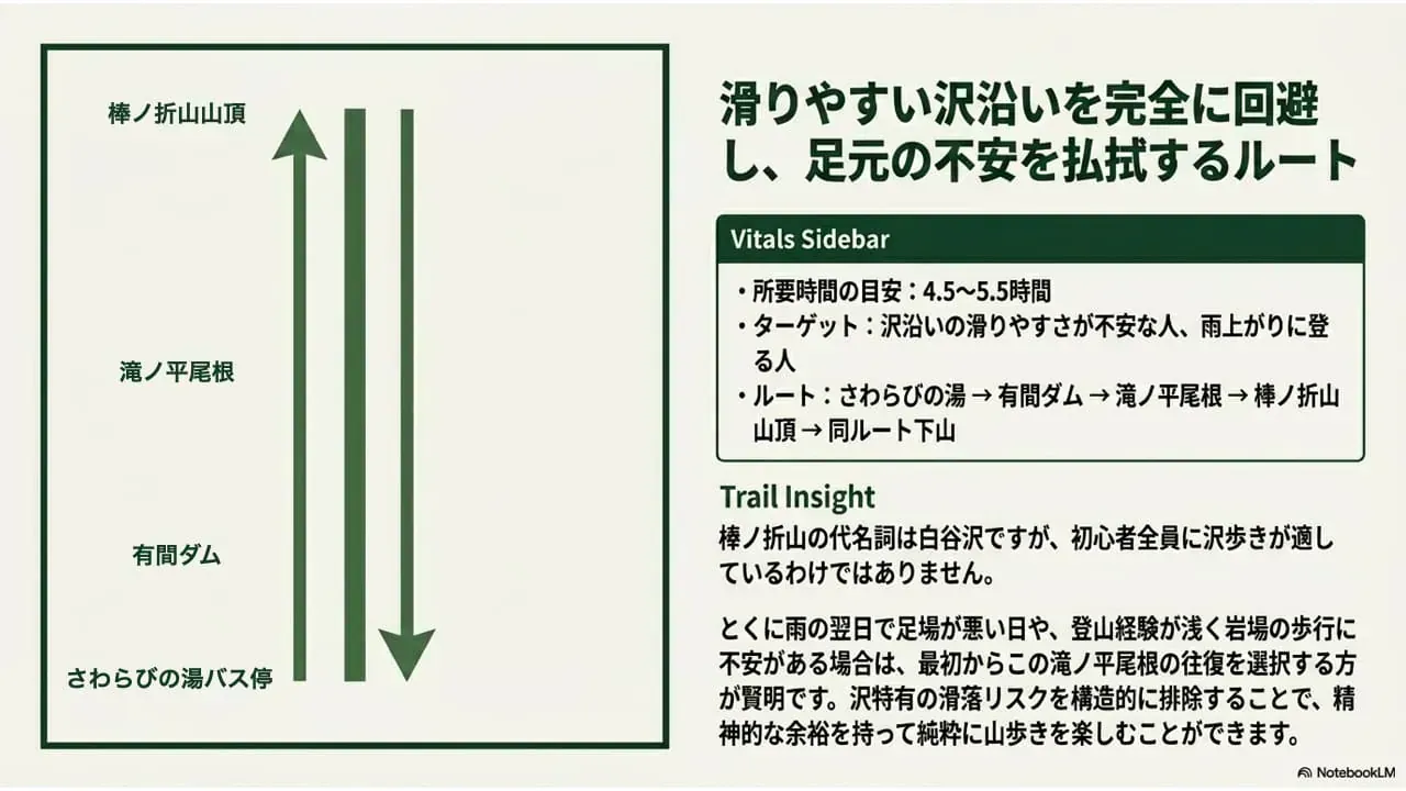 モデルコース2:滝ノ平尾根往復ルート図(さわらびの湯→有間ダム→滝ノ平尾根→棒ノ折山→同ルート下山)