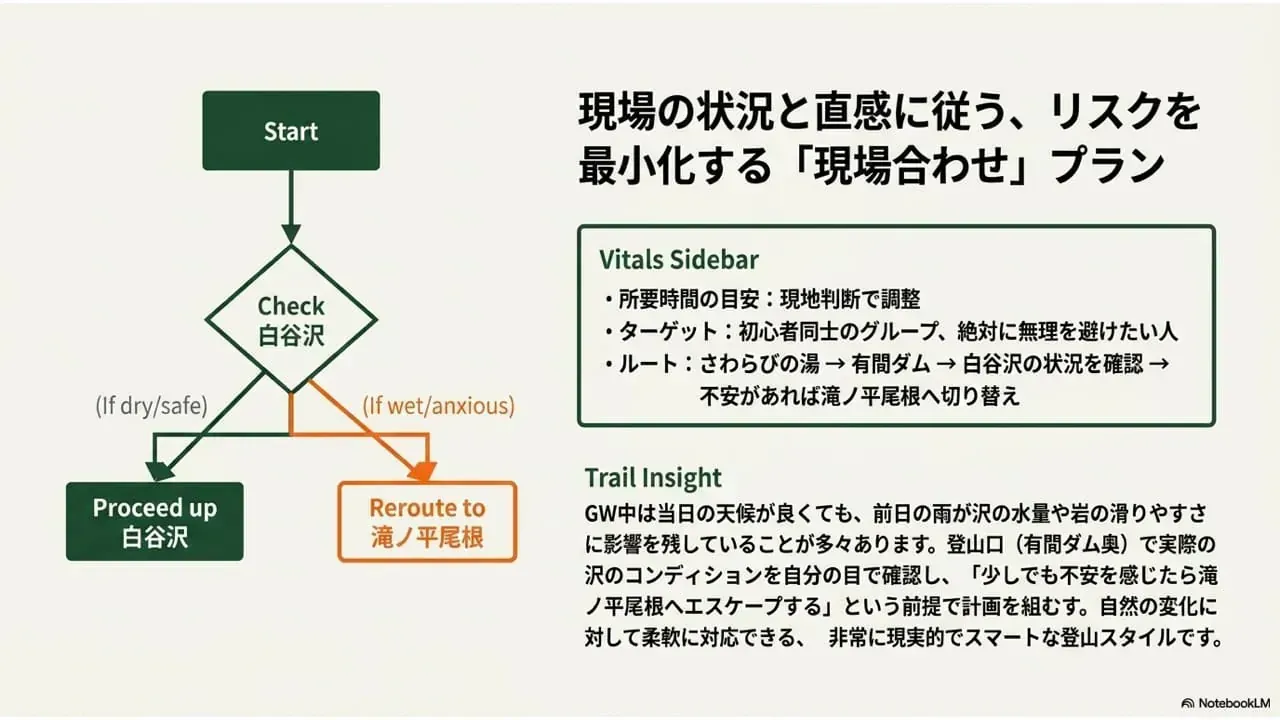 モデルコース3:現場合わせプランのルート図(白谷沢の状況確認→乾燥時は白谷沢・濡れている場合は滝ノ平尾根へ切り替え)