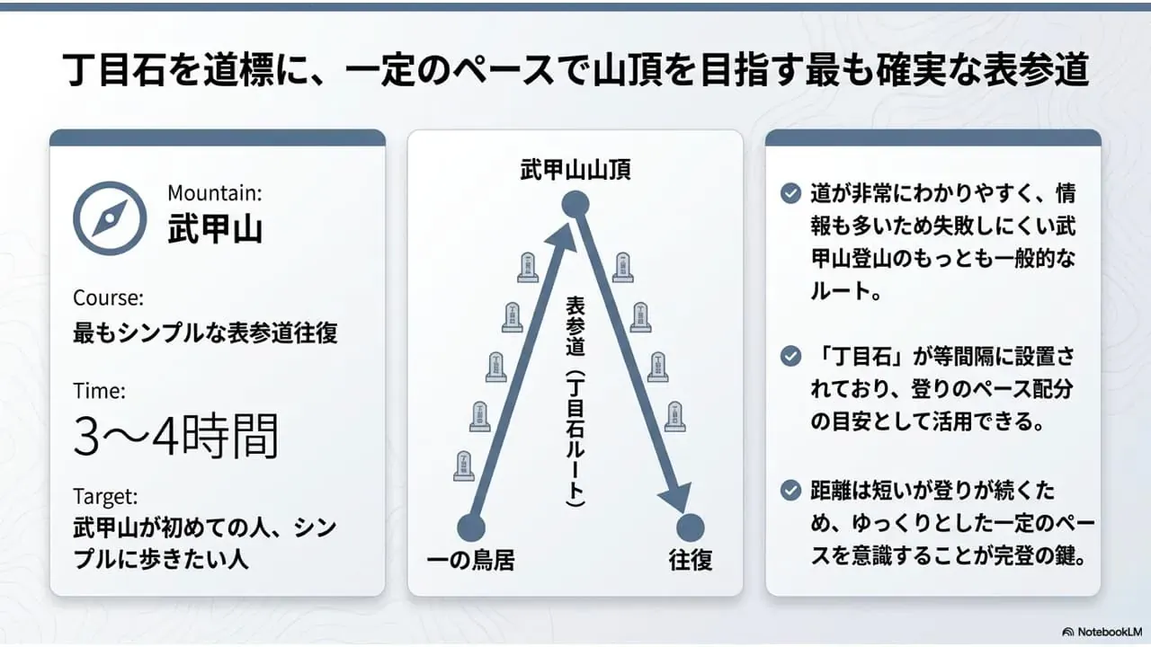 GWの武甲山モデルコース1として、一の鳥居から表参道の丁目石ルートをたどって武甲山山頂へ登り、同じ道を往復する定番コースをまとめた説明画像