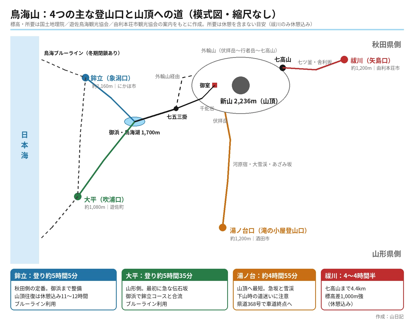 鳥海山の4つの主な登山口(鉾立・大平・湯ノ台口・祓川)と、御浜・七五三掛・千蛇谷・外輪山を経て新山と七高山に至る道の模式図