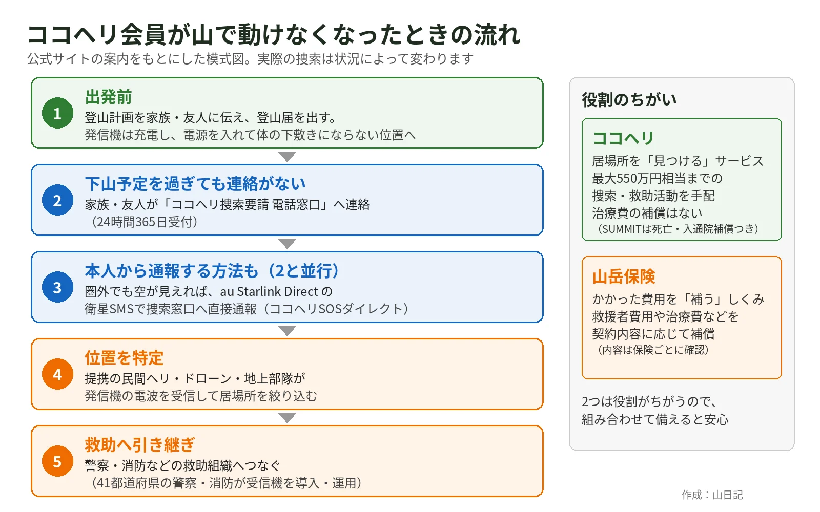 出発前の準備から、家族や本人の通報、発信機の電波による位置の特定、救助組織への引き継ぎまでの流れと、ココヘリと山岳保険の役割のちがい