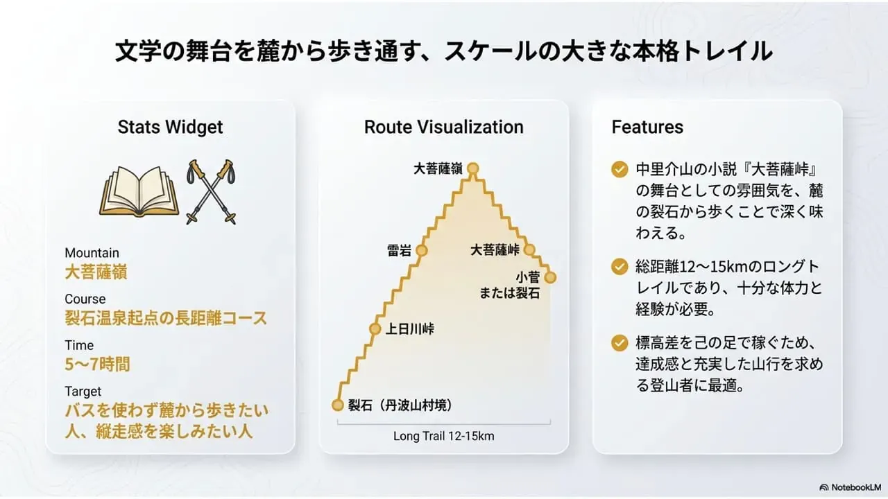 大菩薩嶺のモデルコース2として、裂石から上日川峠と雷岩を経て大菩薩嶺へ登り、大菩薩峠や石丸峠を通って小菅または裂石へ向かう長距離ルートをまとめた説明画像