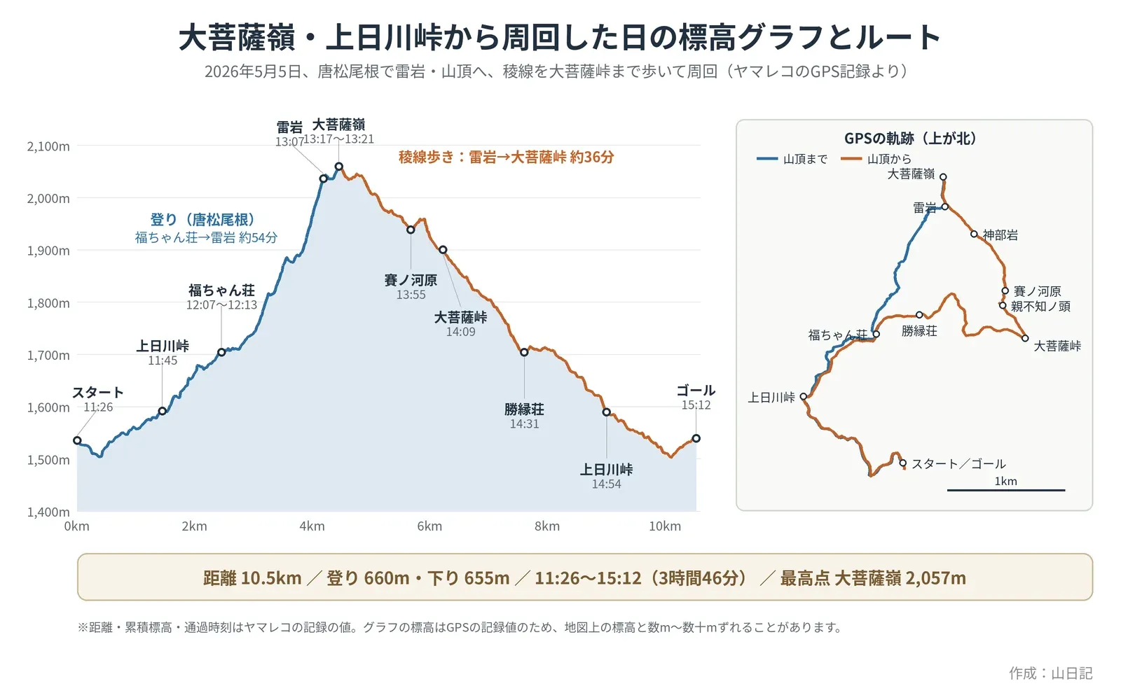 大菩薩嶺を上日川峠から周回した日の標高グラフとGPSの軌跡。スタート11:26、上日川峠11:45、福ちゃん荘12:07、雷岩13:07、大菩薩嶺13:17、賽ノ河原13:55、大菩薩峠14:09、勝縁荘14:31、上日川峠14:54、ゴール15:12