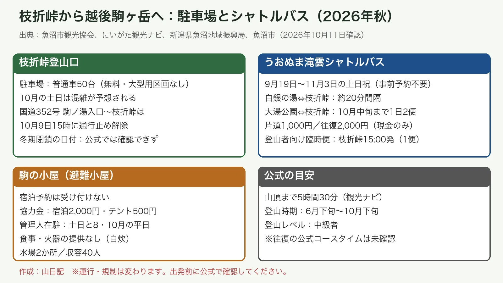 枝折峠登山口の駐車場、うおぬま滝雲シャトルバス、駒の小屋の利用条件をまとめた図
