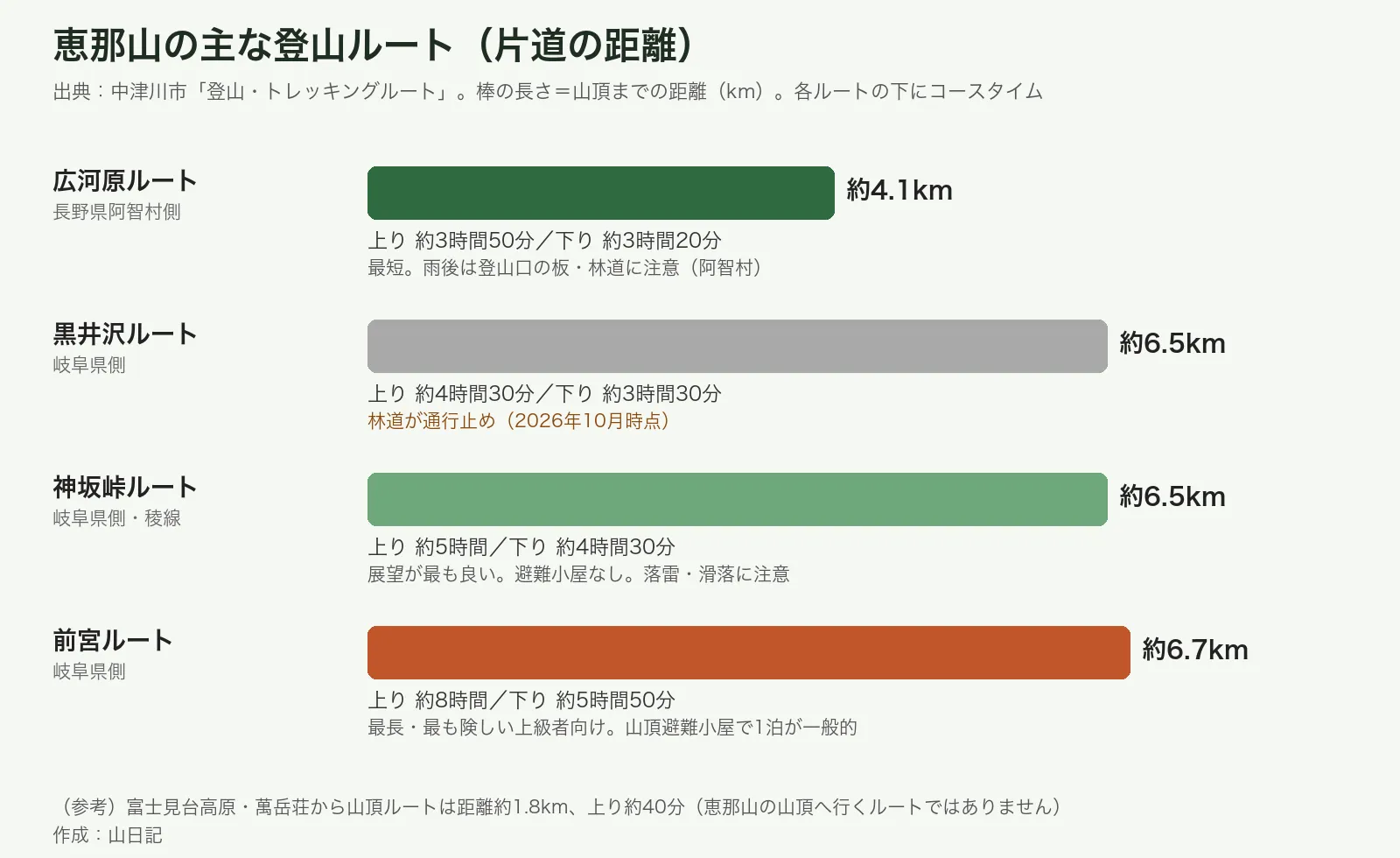 恵那山の広河原・黒井沢・神坂峠・前宮ルートの距離とコースタイムの比較