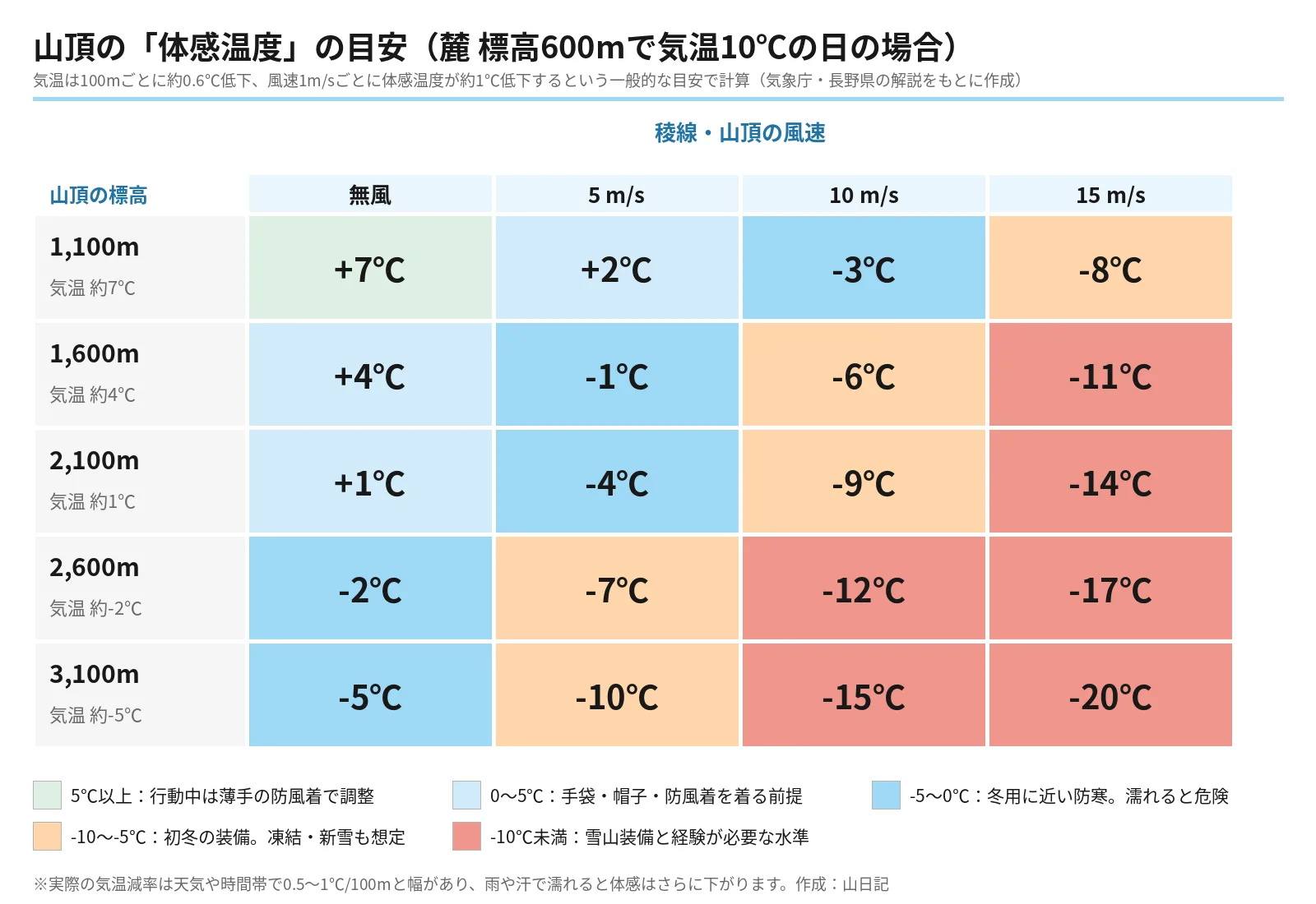 麓600mで気温10℃の日に、山頂の標高と風速の組み合わせで体感温度がどうなるかを色分けした表
