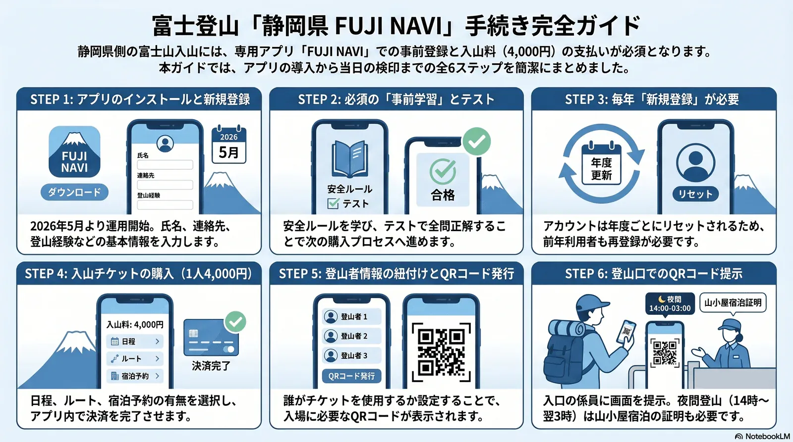 FUJI NAVIの使い方を6ステップでまとめた図解。アプリのインストール、新規登録、事前学習、チケット購入、QRコード発行、登山口での提示までの流れを示している