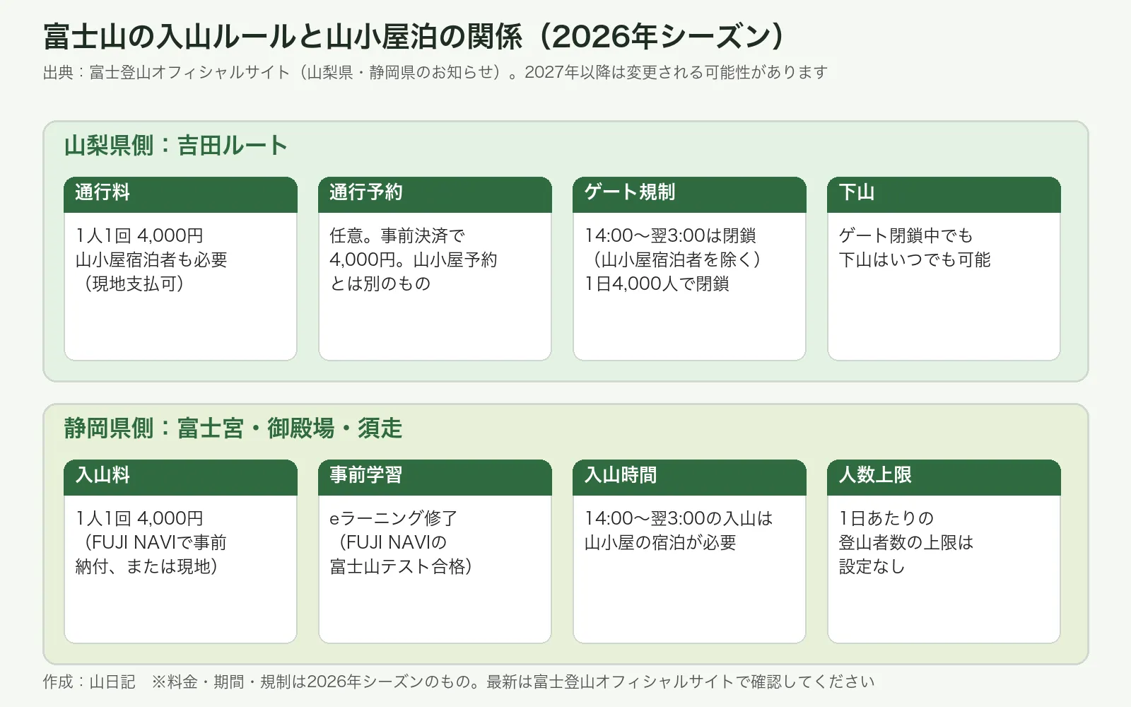 山梨県側(吉田ルート)と静岡県側の入山ルールの比較図