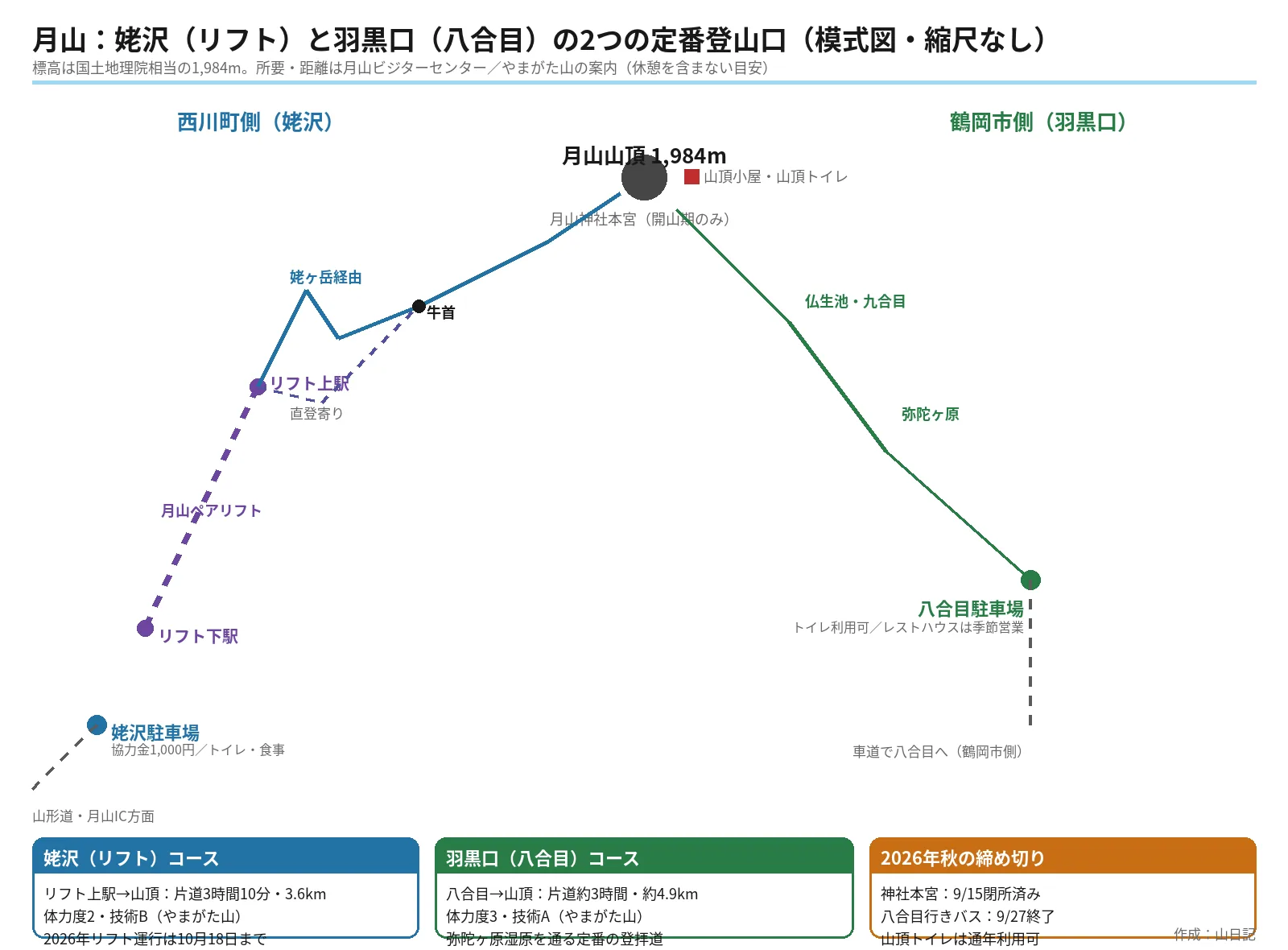 月山の姥沢ペアリフト登山口と羽黒口八合目登山口から山頂へ至る道の模式図