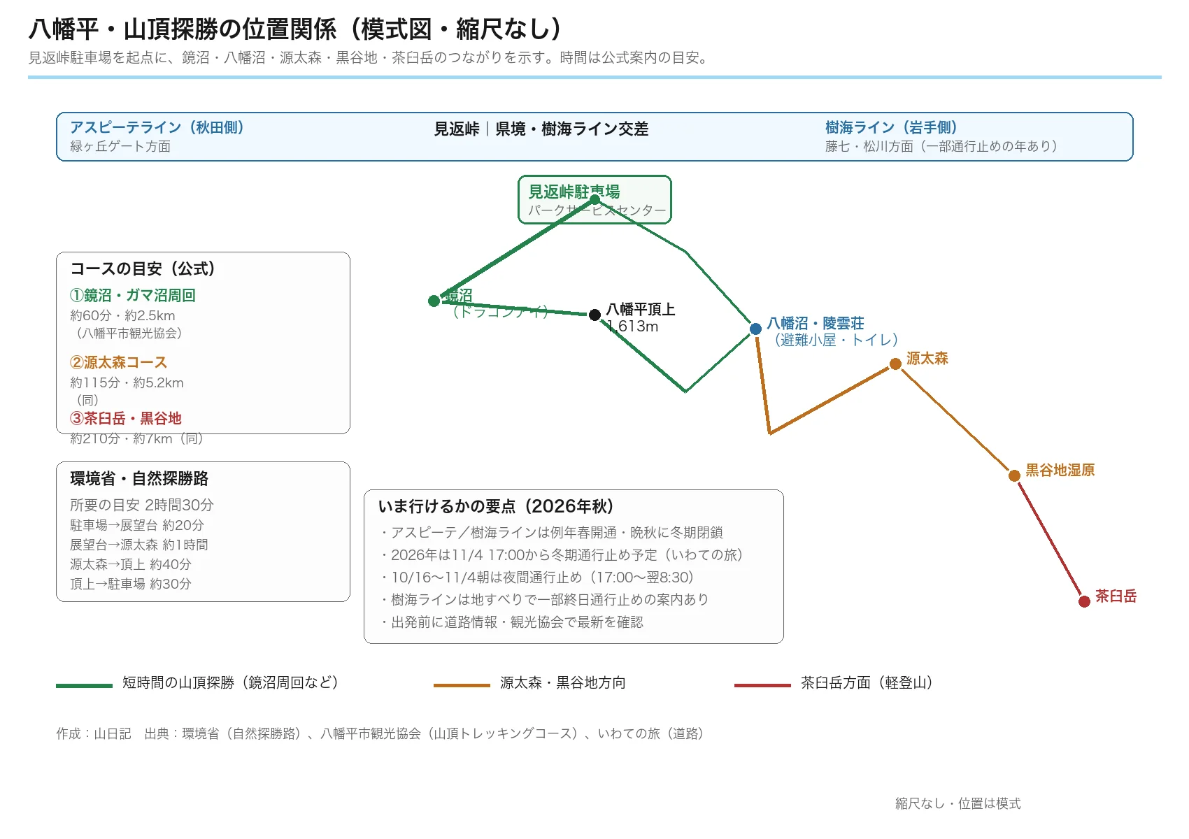八幡平の見返峠駐車場を起点に、鏡沼・八幡沼・源太森・黒谷地・茶臼岳の位置関係を示す模式図