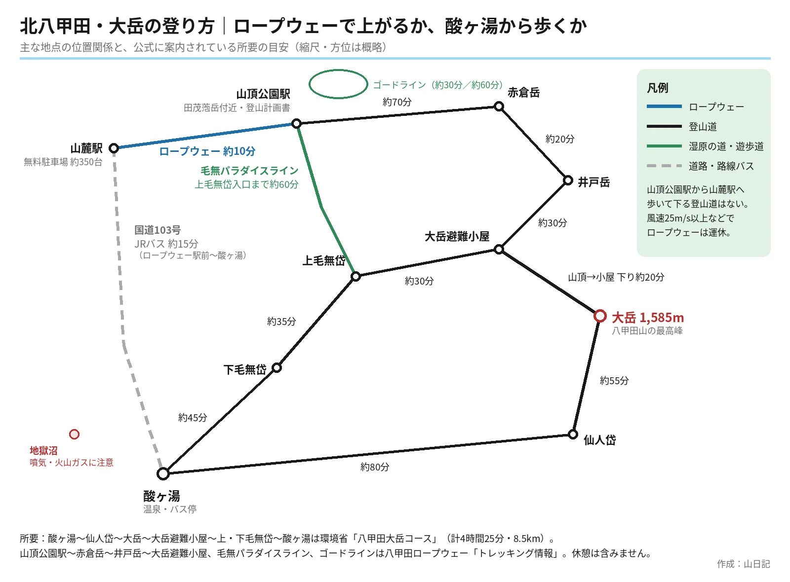 八甲田ロープウェー山麓駅・山頂公園駅、赤倉岳、井戸岳、大岳避難小屋、大岳、仙人岱、上毛無岱・下毛無岱、酸ヶ湯の位置関係と所要の目安を示す模式図