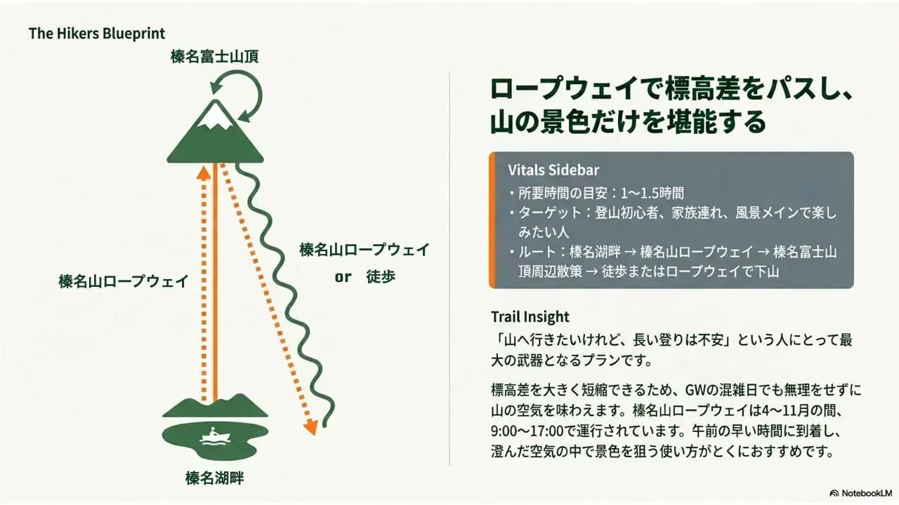 モデルコース2:ロープウェイで標高差をパスし山の景色を堪能するルート図