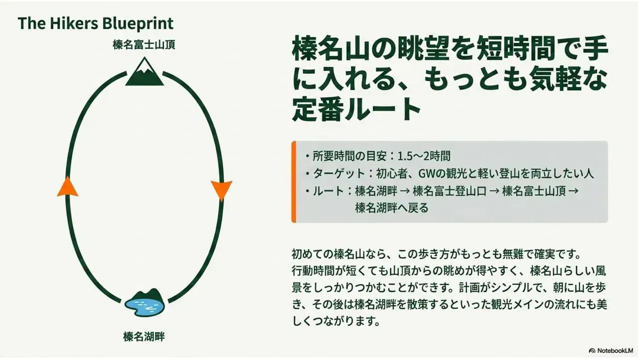 モデルコース1:気軽な定番ルート(榛名湖畔→榛名富士山頂→榛名湖畔)のルート図