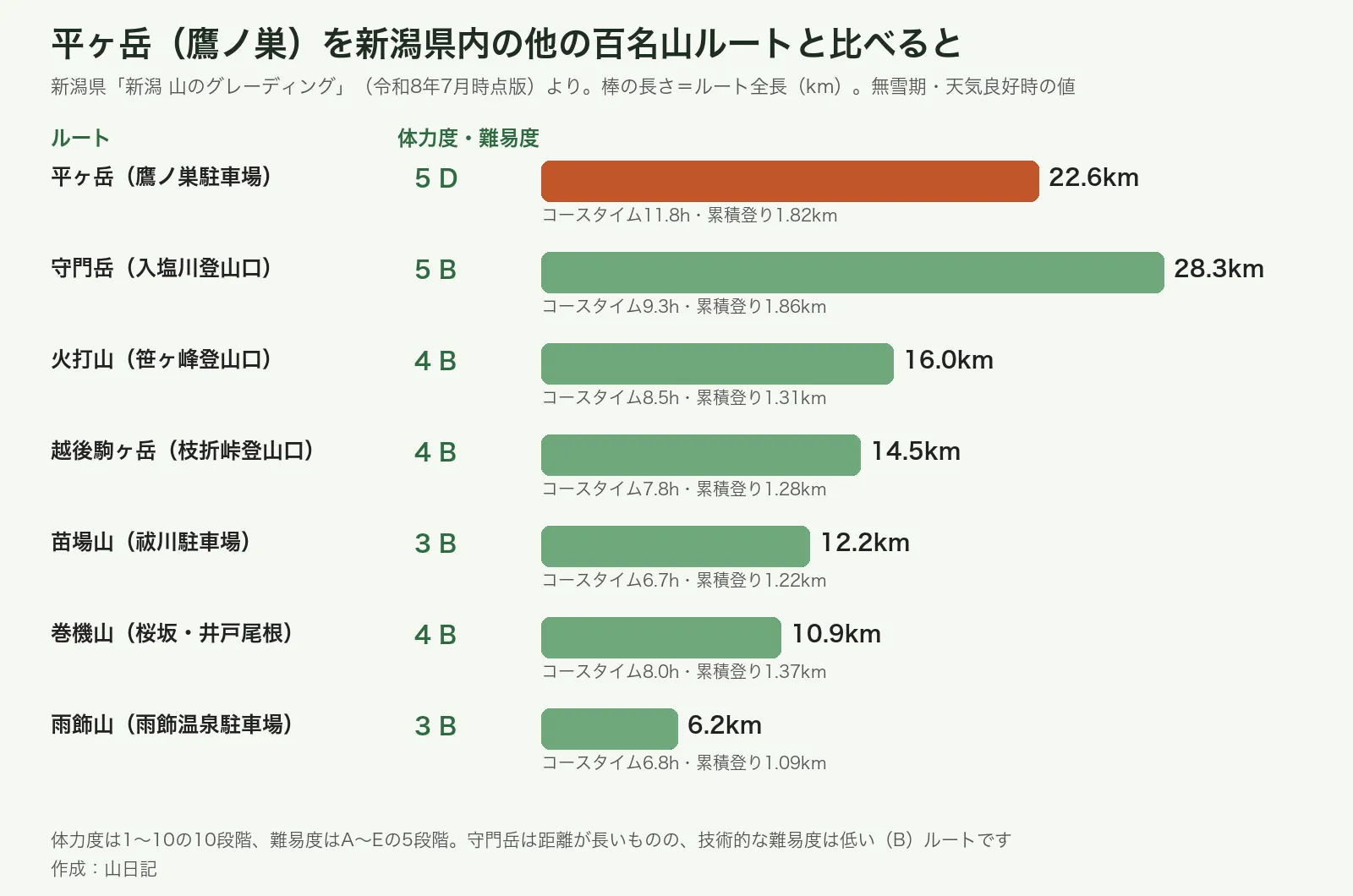 平ヶ岳と新潟県内の他の百名山ルートの全長・体力度・難易度の比較