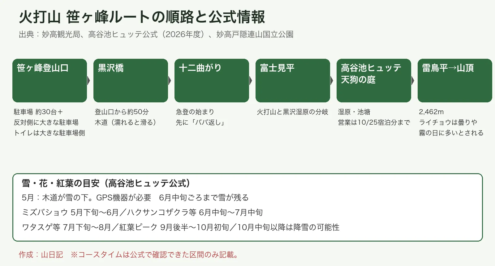 火打山の笹ヶ峰ルートの順路と、駐車場・高谷池ヒュッテ・花と紅葉・残雪の目安をまとめた図