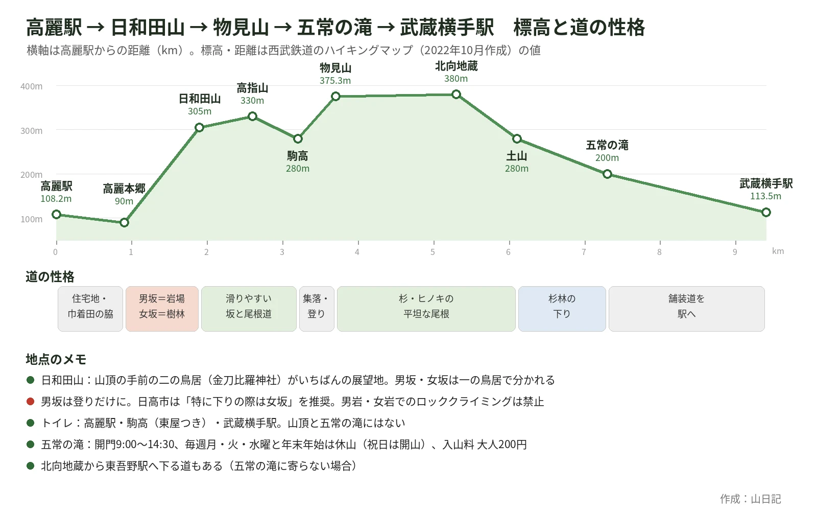 高麗駅から日和田山・高指山・駒高・物見山・北向地蔵・五常の滝を経て武蔵横手駅までの標高断面と、区間ごとの道の性格をまとめた図