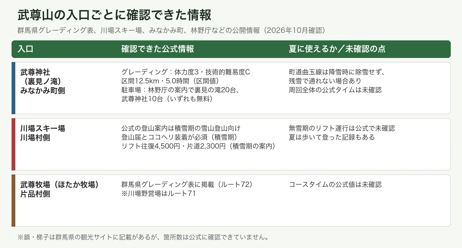 武尊神社(裏見ノ滝)、川場スキー場、武尊牧場の3つの入口について、公式情報で分かることと、公式の記載がない点をまとめた表
