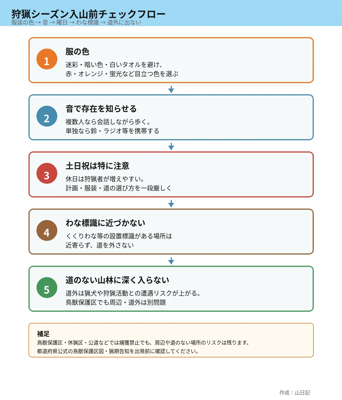 服の色・音・土日祝・わな標識・道外に出ない、の五段階チェックフロー図