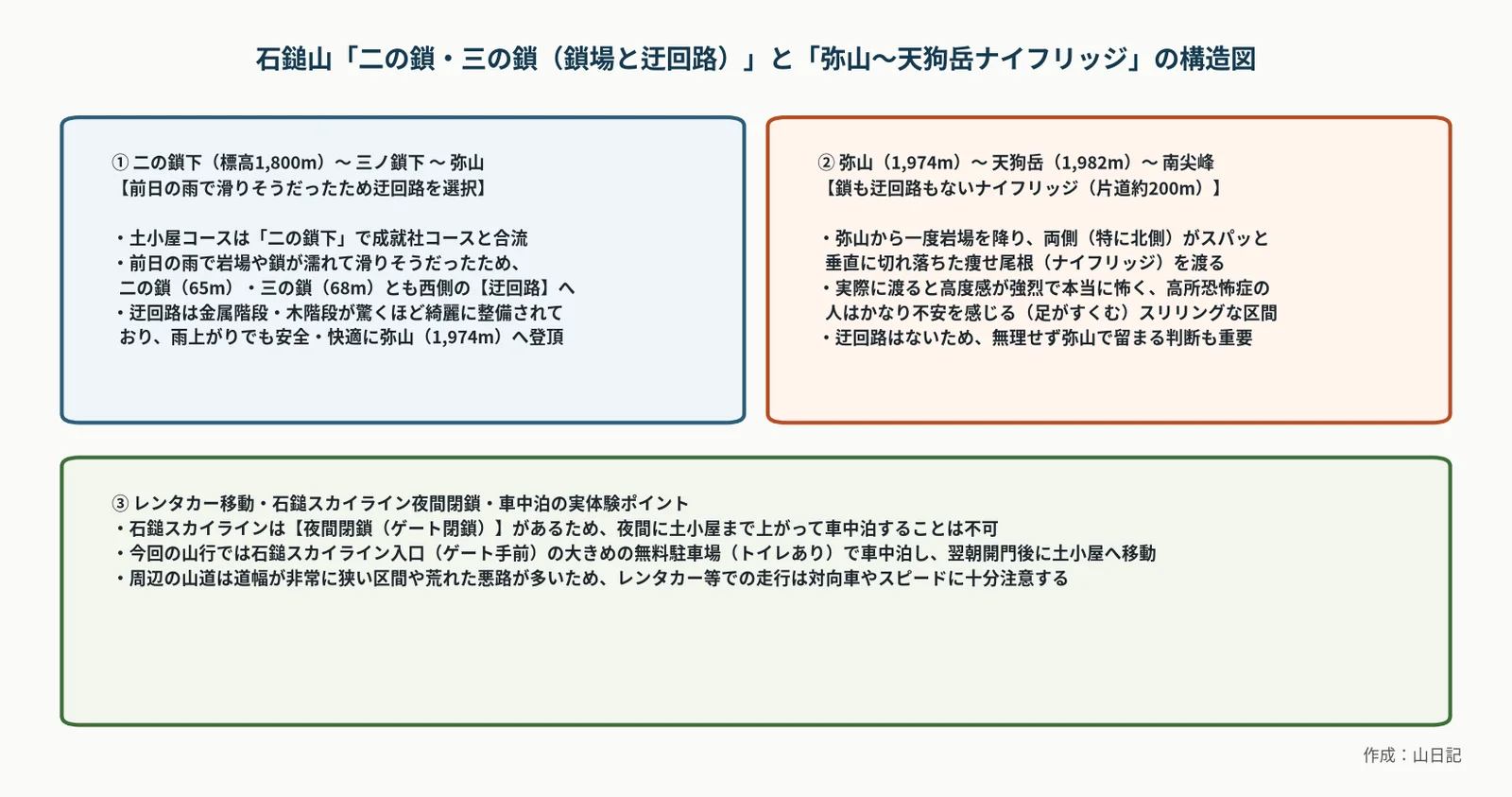 石鎚山の二の鎖・三の鎖における鎖場と迂回路(巻道階段)の選択、および弥山から天狗岳・南尖峰へ至るナイフリッジの構造図