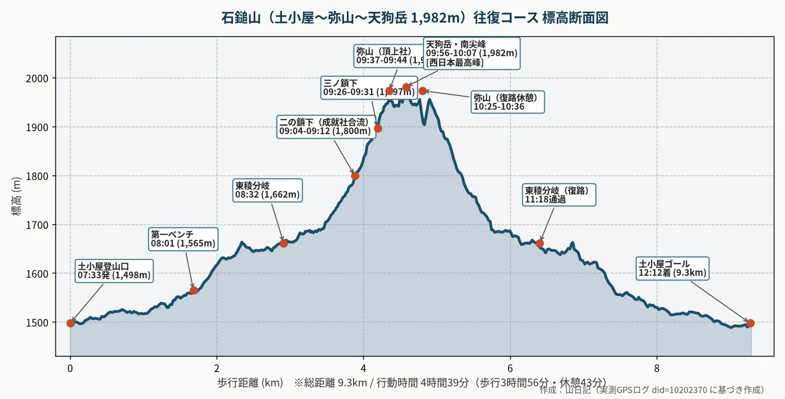 石鎚山の土小屋〜弥山〜天狗岳(1,982m)往復コースの実測GPS標高断面図と通過時刻
