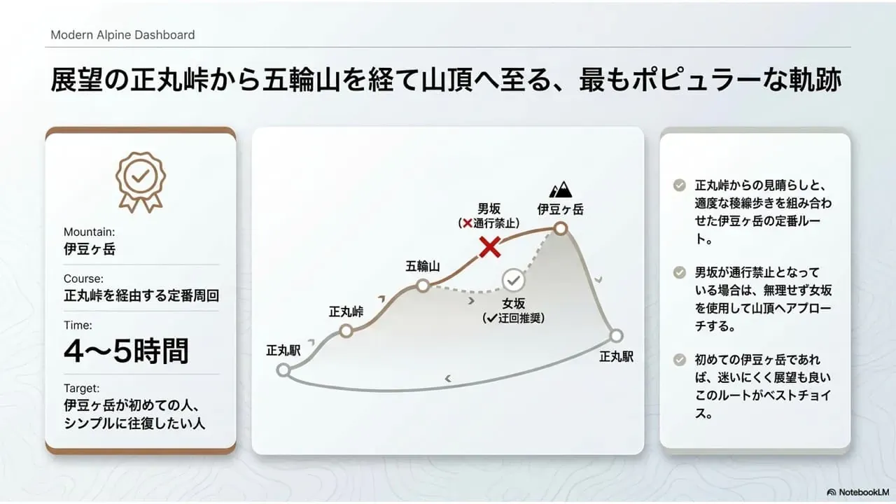 伊豆ヶ岳のモデルコース1として、正丸駅から正丸峠と五輪山を経て伊豆ヶ岳へ向かい、女坂を使って正丸駅へ戻る定番周回ルートをまとめた説明画像